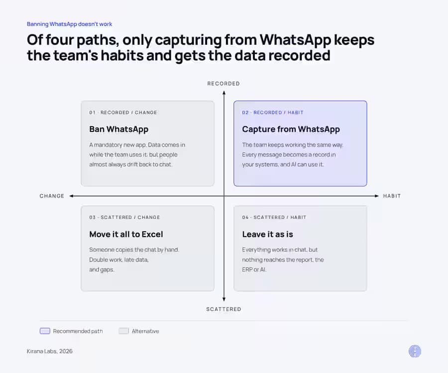 Two-by-two matrix: ban WhatsApp, move it all to Excel, leave it as is, and capture from WhatsApp, by whether the team changes tools and whether information gets recorded; only capturing from WhatsApp keeps habits and records the data