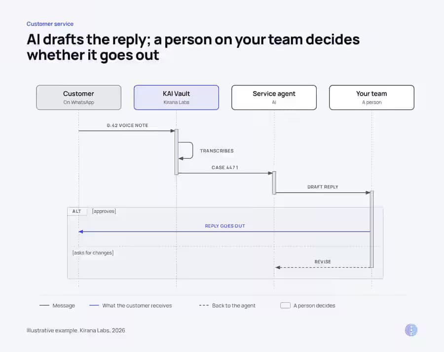 Sequence diagram: a customer's voice note is transcribed in KAI Vault, the service agent drafts a reply, and a person on the team approves it before it goes out or sends it back for changes