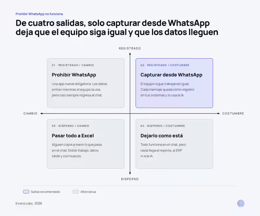 Matriz de dos por dos: prohibir WhatsApp, pasar todo a Excel, dejarlo como está y capturar desde WhatsApp, según si el equipo cambia de herramienta y si la información queda registrada; solo capturar desde WhatsApp combina costumbre y registro