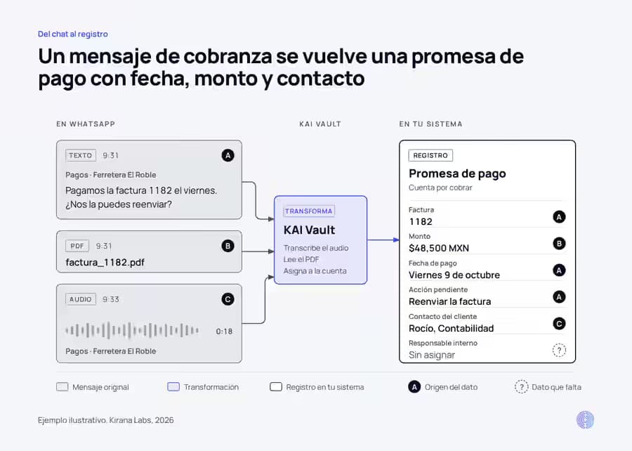 Diagrama: un texto, un PDF y un audio de un cliente pasan por KAI Vault y se convierten en un registro de promesa de pago con factura, monto, fecha de pago, acción pendiente, contacto del cliente y responsable interno sin asignar
