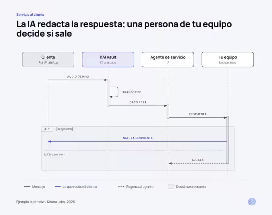 Diagrama de secuencia: el audio de un cliente se transcribe en KAI Vault, el agente de servicio propone una respuesta y una persona del equipo la aprueba antes de enviarla o la regresa para ajuste